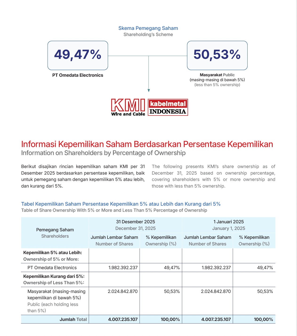 Shareholder Information Data as of 31 December 2025